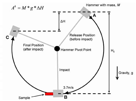 ways to determine psi from a charpy impact test|charpy calculation formula.